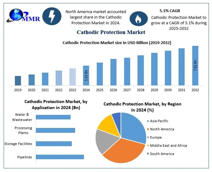 How Industrial Asset Protection Is Transforming the Cathodic Protection Market